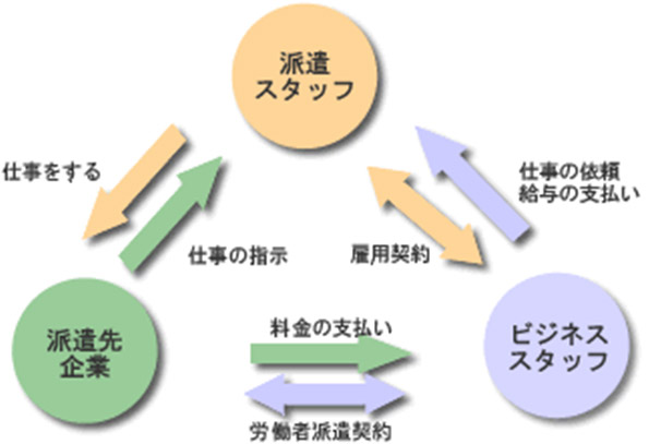 人材派遣のシステム