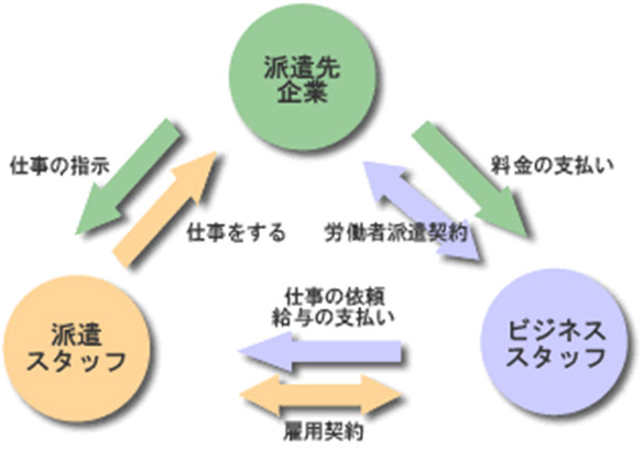 人材派遣のシステム